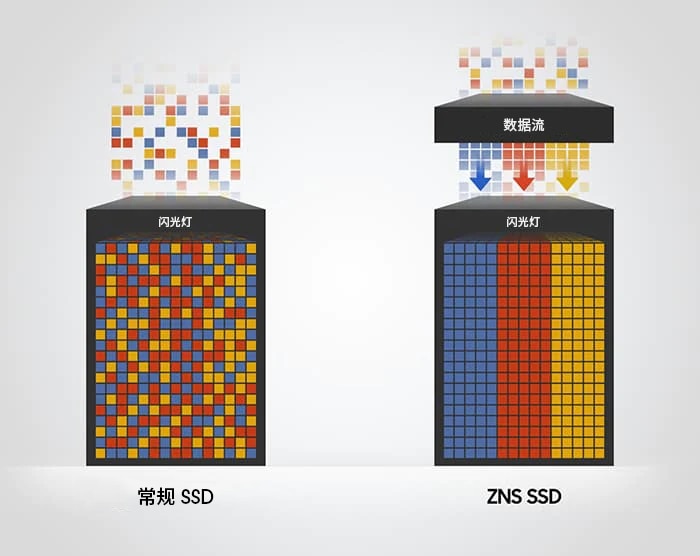 比较传统 SSD 数据存储结构和 ZNS SSD 数据存储结构的图像。