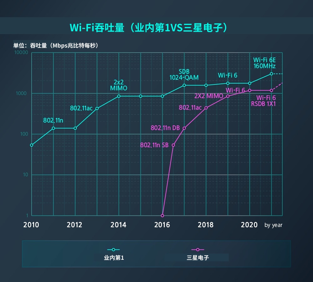 三星电子和业界领先的Wi-Fi吞吐量比较表