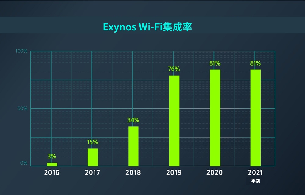 仅用6年时间，Exynos的Wi-Fi技术便已迈向新高度