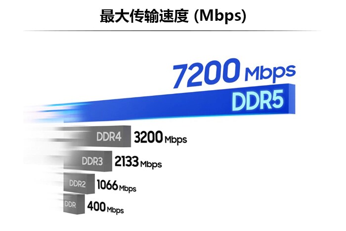 显示DDR产品速度的同时显示产品中DDR5在7200Mbps上速度最快的图像