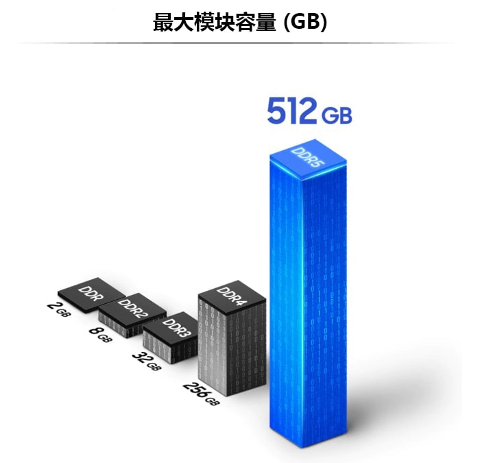 用条形图表示DDR产品的容量，其中DDR5的容量最大。