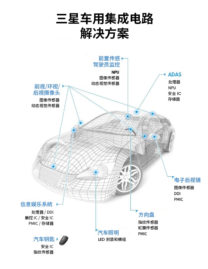 An Automotive sketch is shown with its inner features; key Fob, Infotainment, Front/Surround Rear view Camera, Front Sensing Driver Monitoring, ADAS, eMirror, Steering Wheel, Automotive Lighting.