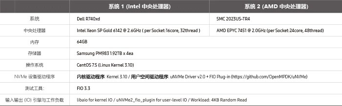 表中显示了用于度量三星 PM983 NVMe 固态硬盘 的性能的两种类型的服务器系统。采用 intel 中央处理器的系统 1，系统为 Dell R740xd，中央处理器为 Intel Xeon SP Gold 6142 @ 2.6GHz（每个插槽：16 个核心，32 个线程）。采用 AMD 中央处理器的系统 2，系统为 SMC 2023US-TR4，中央处理器为 AMD EPYC 7451 @ 2.0GHz（每个插槽：24 个核心，48 个线程）。这两个系统都具有：内存-64GB，存储器-三星 PM983 1.92TB x 4ea，操作系统-CentOS 7.5 (Linux Kernel 3.10)，NVMe 设备驱动程序-内核驱动程序：Kernel 3.10 /用户驱动程序：uNVMe 驱动程序 2.0 版 + FIO 插件 (https://github.com/OpenMPDK/uNVMe)、测试工具-FIO 3.3，输入输出 (IO) 引擎与工作负载-面向内核输入输出 (IO) 的 Libaio/面向用户级输入输出 (IO) 的 uNVMe2_fio_plugin/工作负载：4KB 随机读取。