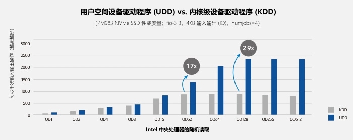 图中比较了采用用户空间驱动程序 (udd) 和内核设备驱动程序 (kdd) 时 Intel 中央处理器的随机读取工作性能。两种情况都采用度量 PM983 NVMe 固态硬盘 性能的形式；fio-3.3，4KB 输入输出 (IO)，numjobs=4。采用 QD32 时，用户空间驱动程序的性能是内核设备驱动程序的 1.7 倍；采用 QD128 时，前者的性能是后者的 2.9 倍。