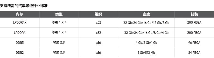 表中说明了下列 4 种内存产品支持所需的汽车等级行业标准。 1. 四代超低功耗双倍数据率同步动态随机存储器；类型-等级 1、2、3，组织-x32，密度-32 Gb/24 Gb/24 Gb/12 Gb/8 Gb，PKG-200 FBGA。 2. 四代超低功耗双倍数据率同步动态随机存储器；类型-等级 1、2、3，组织-x32，密度-32 Gb/24 Gb/24 Gb/12 Gb/8 Gb/4 Gb，PKG-200 FBGA。 3. 三代双倍数据率同步动态随机存储器；类型-等级 2、3，组织-x16，密度-4 Gb/2 Gb/1 Gb，PKG-96 FBGA。 4. 二代双倍数据率同步动态随机存储器；类型-等级 2、3，组织-x16，密度-1 Gb/512 Mb，PKG-84 FBGA。