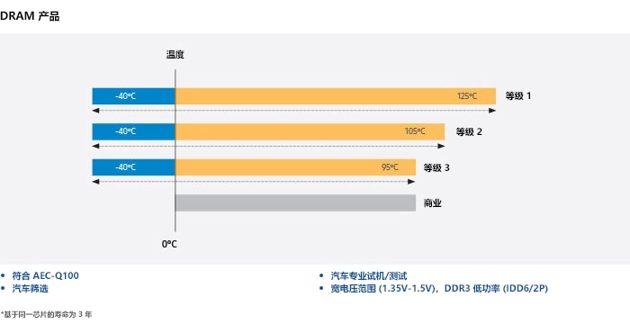 图中说明了动态随机存取存储器产品的工作温度范围；等级 1 -40℃ 至 125℃，等级 2 -40℃ 至 105℃，等级 3 -40℃ 至 95℃，商业 0℃ 至 95℃。 符合 AEC-Q100，汽车筛选，汽车专业试机/测试，宽电压范围 (1.35V-1.5V)，三代双倍数据率同步动态随机存储器低功率 (IDD6/2P)。 * 基于同一芯片的寿命为 3 年。