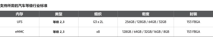 表中说明了下列 2 种内存产品支持所需的汽车等级行业标准。 1. 通用闪存；类型-等级 2、3，组织-G3 x 2L，密度-256GB/128GB/64GB/32GB，PKG-153 FBGA。 2. 嵌入式多媒体卡；类型-等级 2、3，组织-x8，密度 128GB/64GB/32GB/16GB/8GB，PKG-153 FBGA