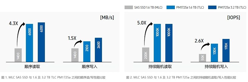 描述 MLC SSD 与 1.6 和 3.2 TB TLC PM1725a之间的顺序 R/W 性能和持续随机 R/W 比较的图。顺序读取性能；MLC SSD-1400，1.6TB TLC PM1725a-6000，3.2TB TLC PM1725a-6200。顺序写入性能；MLC SSD-1400，1.6TB TLC PM1725a-2100，3.2TB TLC PM1725a-2600。持续随机读取性能；MLC SSD-200K，1.6TB TLC PM1725a-1000K，3.2TB TLC PM1725a-1000K。持续随机写入性能；MLC SSD-50K，1.6TB TLC PM1725a-130K，3.2TB TLC PM1725a-170K。