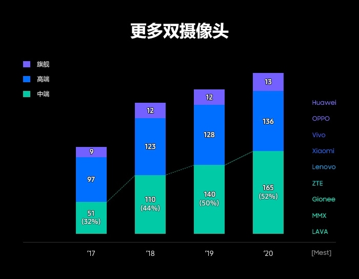 有关更多双摄像头的图表。 旗舰 - Huawei、OPPO，高端 - Vivo、Xiaomi、Lenovo。中端 - ZTE、Gionee、MMX、LAVA。 2017 年 - 旗舰 9，高端 97，中端 51 (32%)。 2018 年 - 旗舰 12，高端 123，中端 110 (44%)。 2019 年 - 旗舰 12，高端 128，中端 140 (50%)。 2020 年 - 旗舰 13，高端 136，中端 165 (52%)。