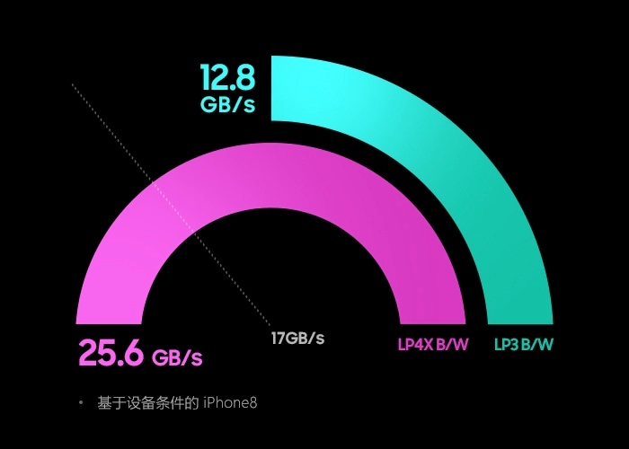 LPDDR3 B/W - 12.8GB/s，LPDDR4X B/W - 25.6 GB/s。 * 基于设备条件的 iPhone8