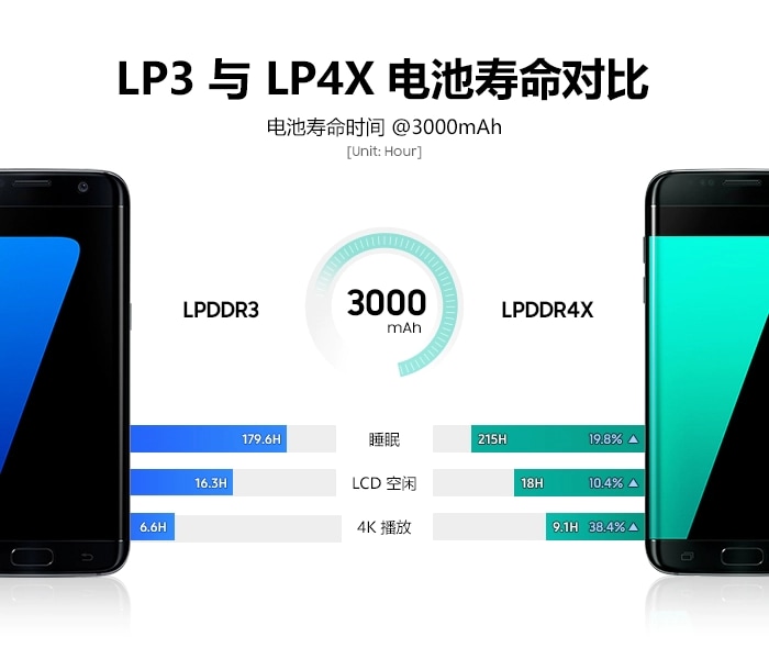 有关 LPDDR3 与 LPDDR4X 电池寿命对比的信息图 - 电池寿命时间 @3000mAh。睡眠 - LPDDR3 179.6 小时，LPDDR4X 215 小时（增加 19.8%）。 LCD 空闲 - LPDDR3 16.3 小时，LPDDR4X 18 小时（增加 10.4%）。 4K 播放 - LPDDR3 6.6 小时，LPDDR4X 9.1 小时（增加 38.4%）。
