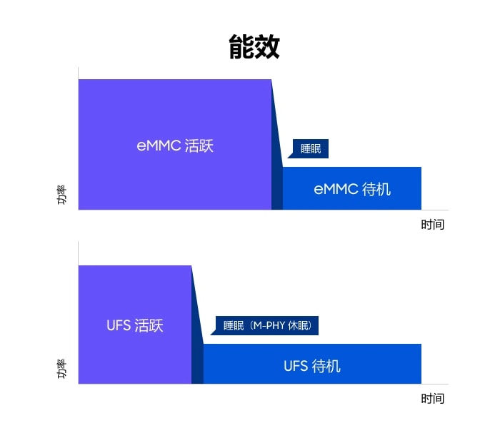 The graph about Power Efficiency. UFS showed an 8 percent improvement in battery life over eMMC.