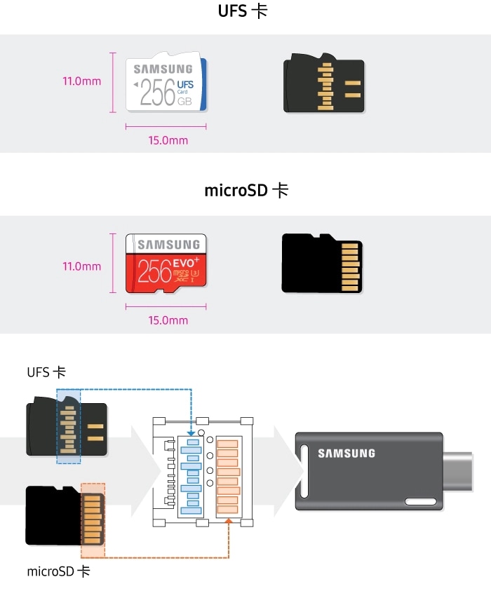 比较 UFS 卡与 microSD 卡的信息图。其尺寸均为 11x15mm，并且可在同一个组合插口中使用。