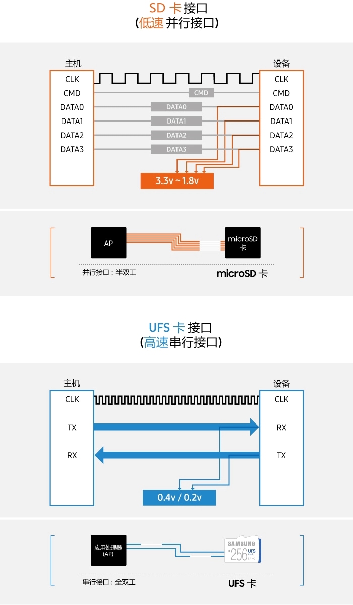 说明 SD 卡和 UFS 卡串行接口的信息图。SD 卡接口使用低速并行接口 – 低速时钟循环脉冲、半双工且各种数据传输的功耗为 3.3v~1.8v。UFS 卡接口使用高速串行接口 – 高速时钟循环脉冲、带单独 TX/RX 线的全双工且 RX 与 TX 数据传输的功耗分别为 0.4v 和 0.2v。