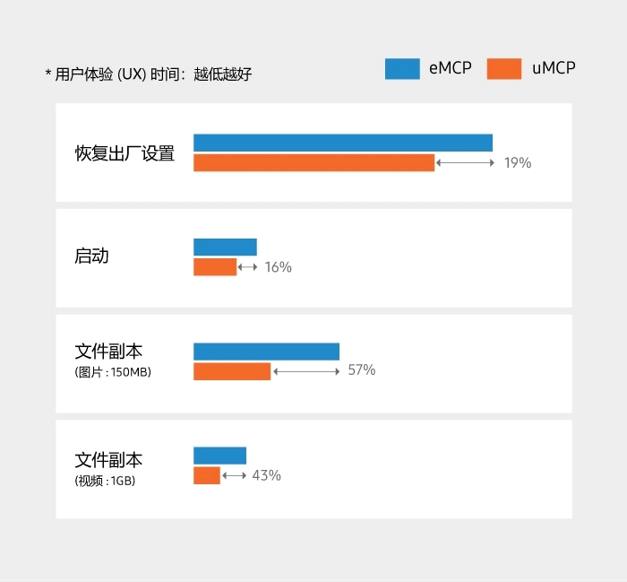 eMCP 与 uMCP 在四种 UX 情境下的绩效比较表* UX 时间[秒] : 越低越好。恢复出厂设置 - uMCP 比 eMCP 低 19%。 启动 -  uMCP 比 eMCP 低 16%。文件复制（照片：150MB） - uMCP 比 eMCP 低 57%。文件复制（视频：1GB) – uMCP 比 eMCP 低43%。