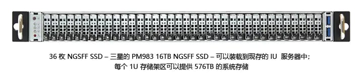 36枚 NGSFF SSD - 三星的 PM983 16TB NGSFF SSD - 可以装载到现存的IU服务器中；每个1U储存区可以提供576TB的系统储存。