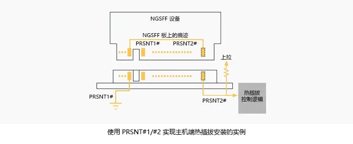 使用PRSNT#1/#2实现主机端热插拔安装的实例