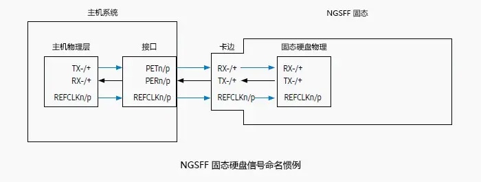 NGSFF 固态硬盘信号命名惯例