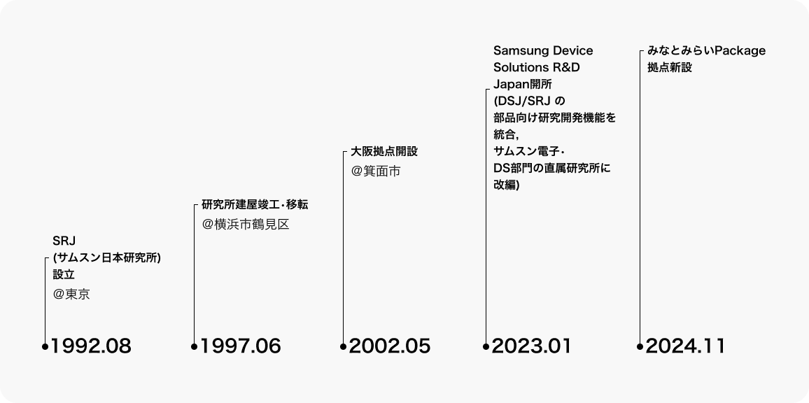 サムスンデバイスソリューションズR&Dジャパンの設立から拠点移転と統合までの歴史を示したタイムライン。