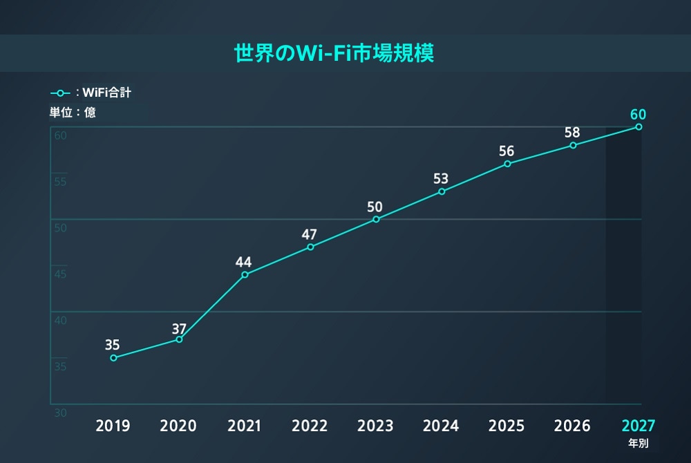 Wi-Fi市場の規模は、2022年の47億から2027年には60億に成長すると予測されています。 出典：LANCOM(ドイツのデジタル政策の調査)、TSR(2022年6月)