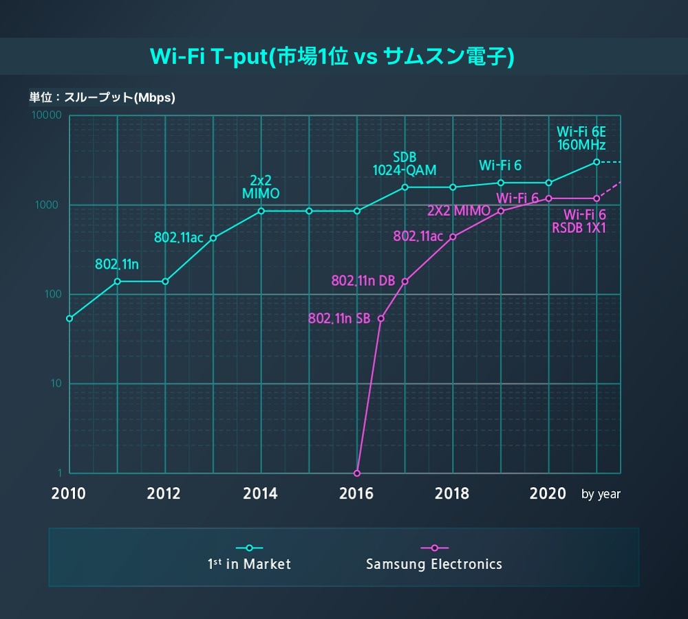 サムスン電子と業界トップのWi-Fi技術開発現況比較表