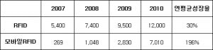 2007년부터 2010년의 RFID/모바일 RFID 시장규모표 