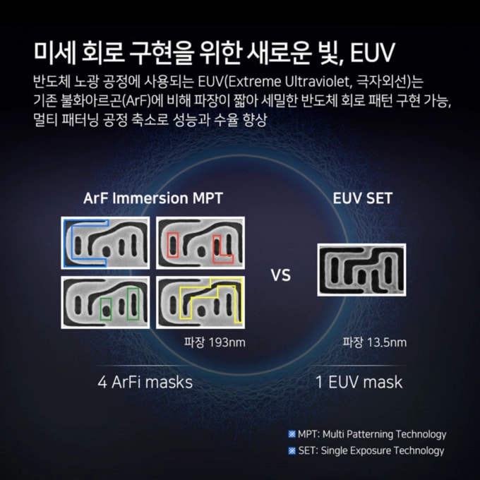 EUV 기술로 파운드리 분야 리더십 강화 삼성전자 파운드리, '5나노 EUV' 공정 개발 완료 7나노 제품 출하 5나노 공정 개발 6나노 제품 설계 미세 회로 구현을 위한 새로운 빛, EUV 반도체 노광 공정에 사용되는 EUV-Extreme Ultraviolet, 극자외선는 기존 불화아르곤(ArF)에 비해 파장이 짧아 세밀한 반도체 회로 패턴 구현 가능, 멀티 패터닝 공정 축소로 성능과 수율 향상 ArF Immersion MPT 파장 193mm 4ArFi masks vs EUV SET 파장 13.5mm 1EUV mask MPT Multi Patterning Technology SET-Single Exposure Technology