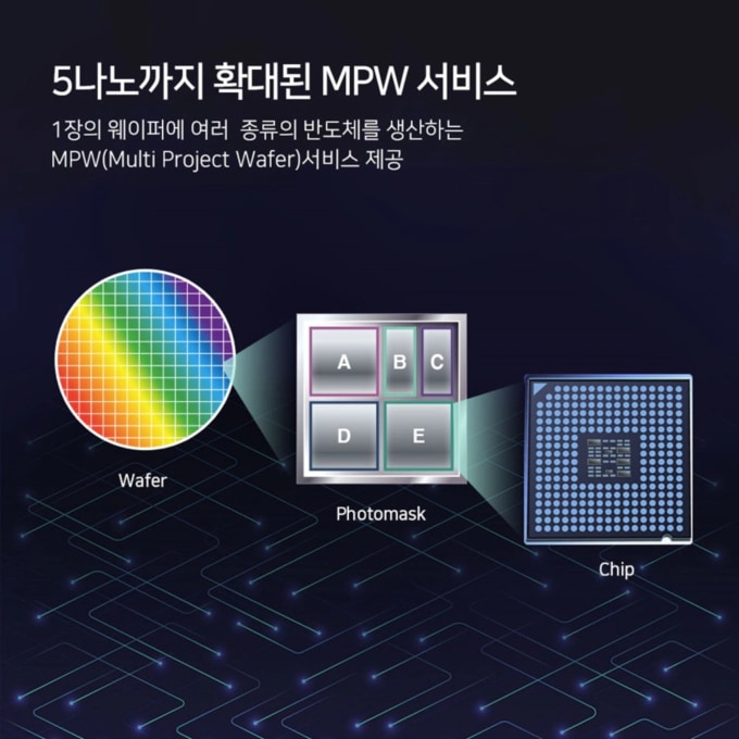 alt="5나노까지 확대된 MPW 서비스 1장의 웨이퍼에 여러 종류의 반도체를 생산하는 MPW(Multi Project Wafer)서비스 제공 Wafer, ABCDE Photomask, Chip"
