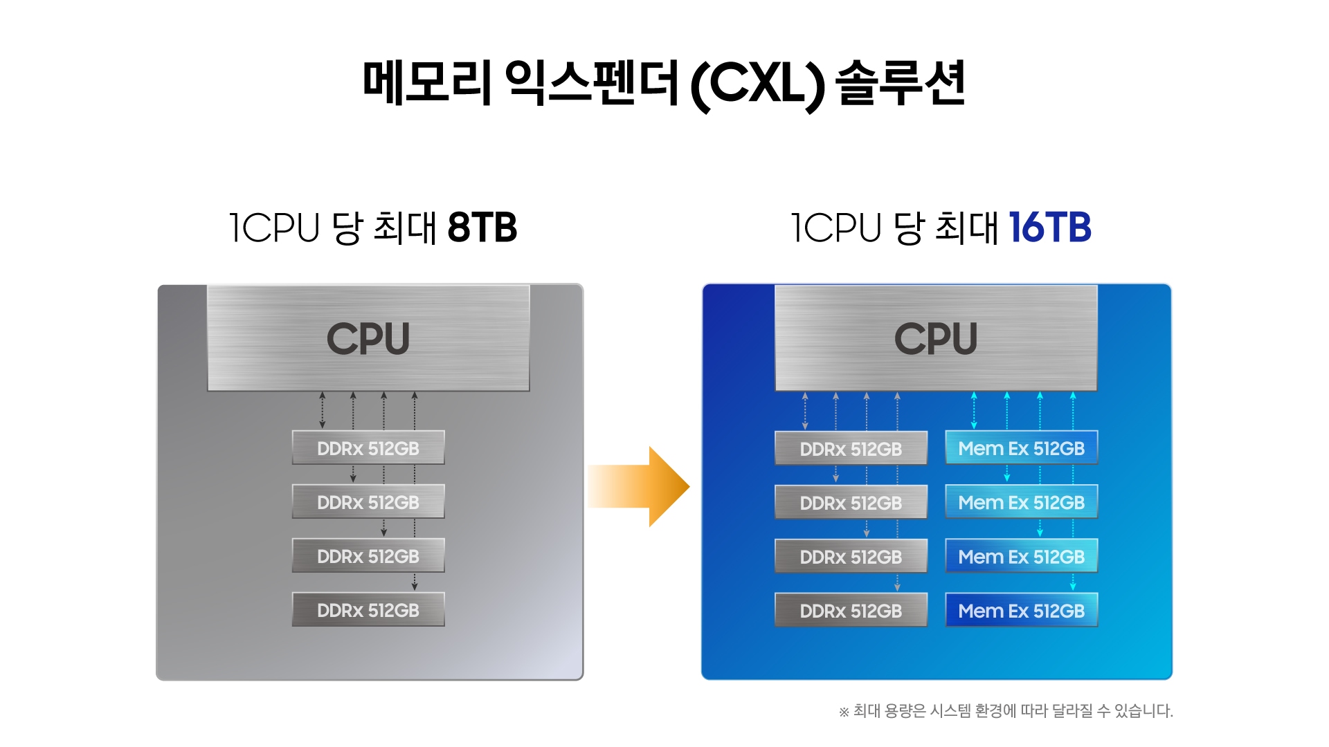 기존의 메모리 익스펜더(CXL) 솔루션과의 비교 이미지
