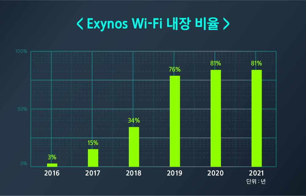 6년이라는 단기간에 시장 선도 기업에 근접한 엑시노스의 Wi-Fi 기술