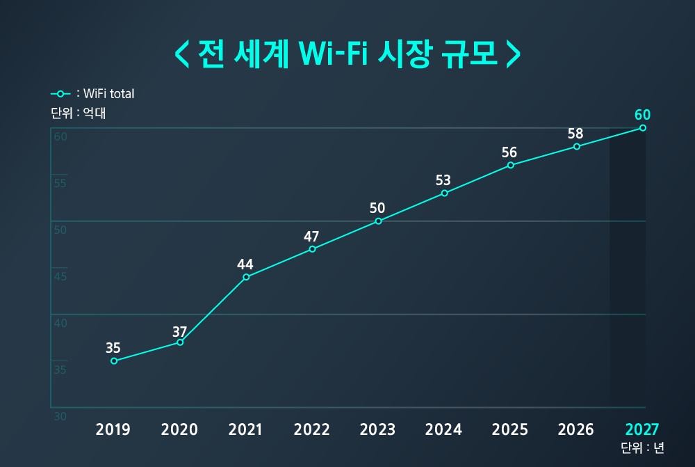 Wi-Fi 시장 규모는 2022년 47억대에서 2027년 60억대 수준으로 성장이 전망된다. (연평균 성장률 약 5%). 출처: LANCOM(Survey Digital Policy in Germany), TSR(22.06.)