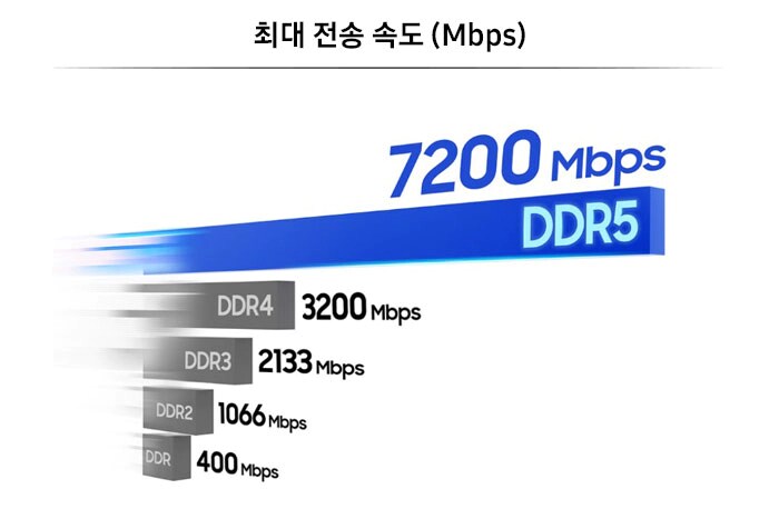 DDR 제품의 속도를 보여주고 제품 중에 DDR5가 7200Mbps에서 가장 빠르다는 것을 나타낸 이미지