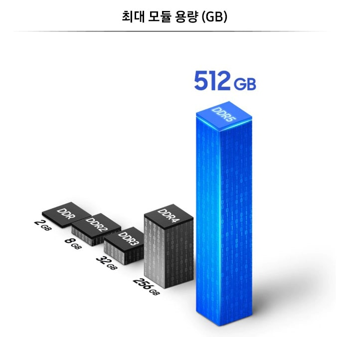 DDR 제품의 용량을 막대그래프로 나타내며 그 중에 DDR5의 용량이 가장 크다는 것을 보여주는 이미지