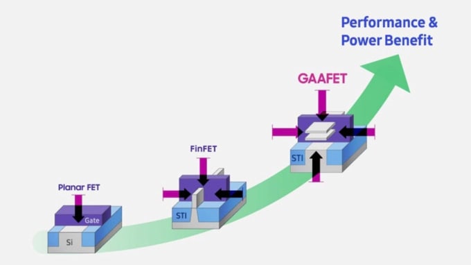 반도체는 더 작고 빠르게, 더욱 적은 전력만을 소모하는 방향으로 발전해왔다. 왼쪽부터 평판(Planar) 트랜지스터, 완전공핍층(Fully Depleted, 또는 Fin) 트랜지스터, GAA(Gate All Around) 트랜지스터