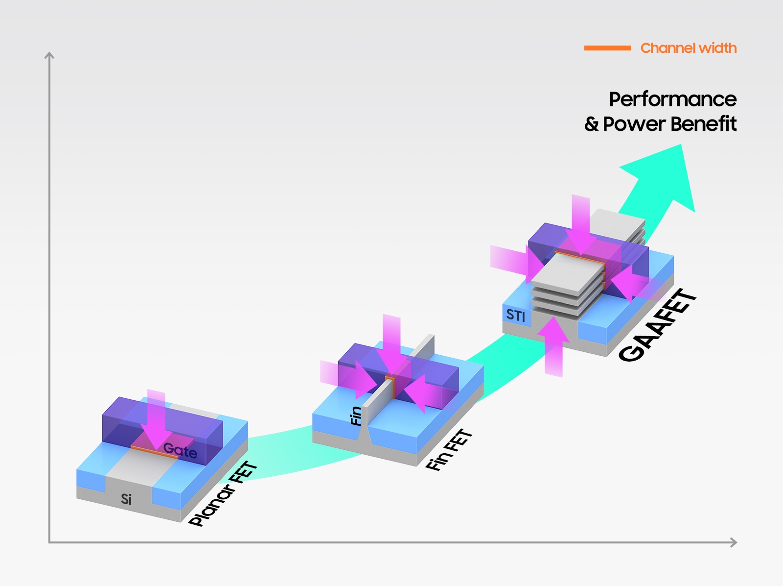 トランジスタの構造変化による性能と消費電力の改善を示すイラスト