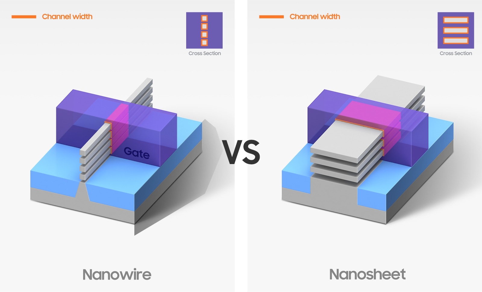 Nanowire와 NanoSheet 구조를 비교하는 일러스트