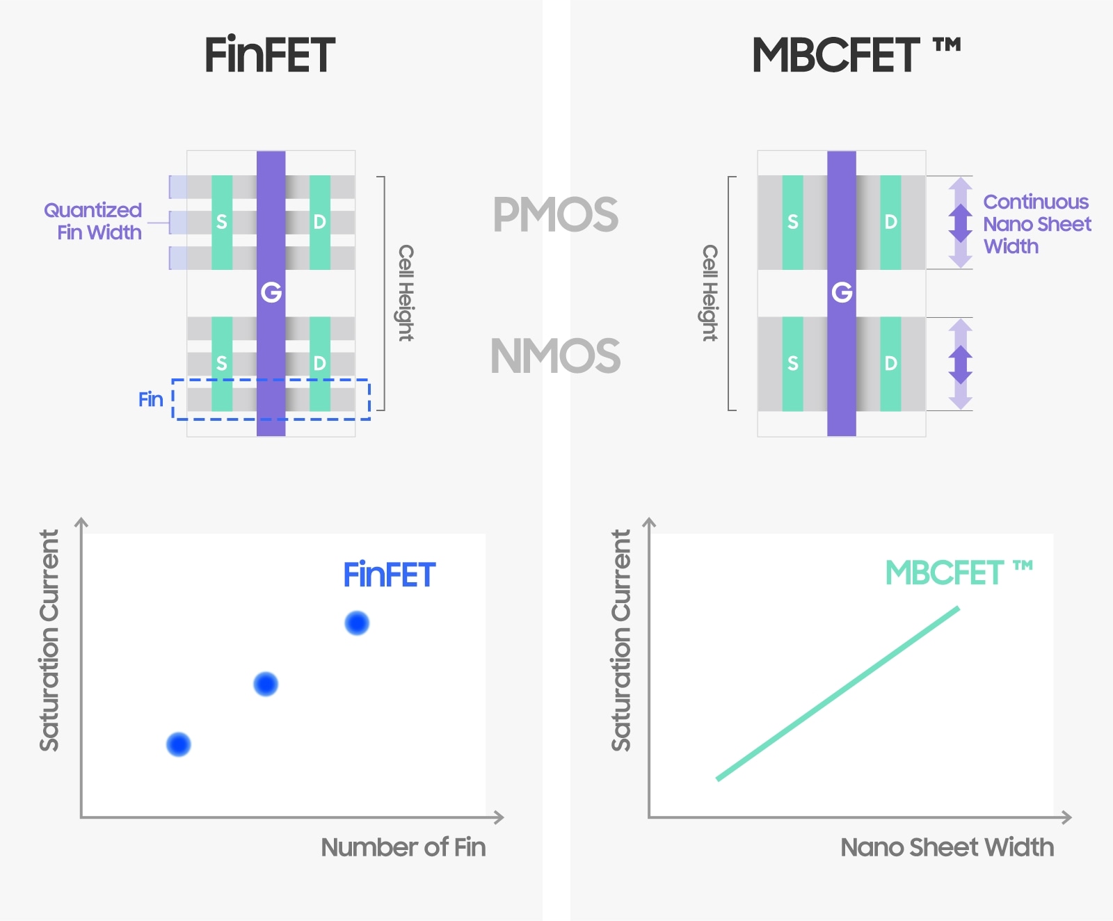 FinFET 和 MBCFET™ 的通道宽度增加/减少方法和电流相应变化的插图