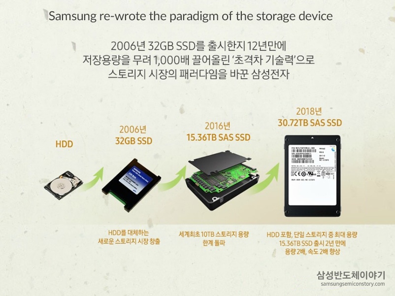 삼성전자 30.72TB SAS SSD의 주요 기술