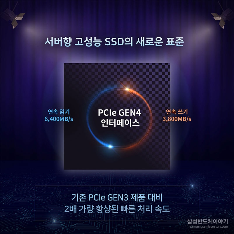 ‘PCIe Gen4 NVMe SSD 30.72TB(이하 PM1733)’는 연속 읽기 6400MB/s, 연속 쓰기 3800MB/s 로 기존 제품 대비 2배 가량 빠른 처리 속도를 제공