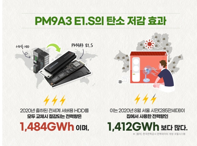PM9A3 E1.S의 탄소 저감 효과를 나타내는 인포그래픽