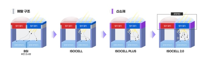 BSI, ISOCELL, ISOCELL PLUS, ISOCELL 2.0의 변화를 보여주는 이미지
