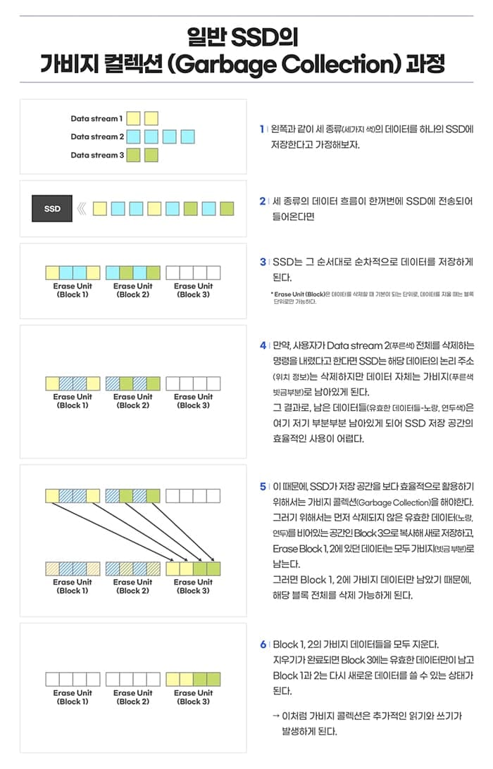 일반 SSD의 가비지 컬렉션 과정에 대한 인포그래픽