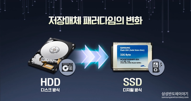 저장매체 패러다임의 변화, 삼성전자의 이유있는 No.1 SSD 기술/반도체+