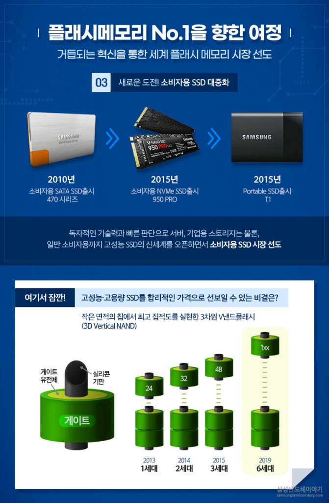 플래시메모리 No.1을 향한 여정 ③  – 새로운 도전! 소비자용 SSD 대중화