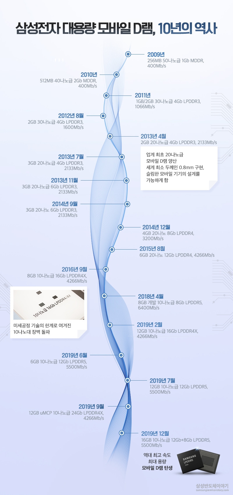 삼성전자 대용량 모바일 D램, 10년의 역사