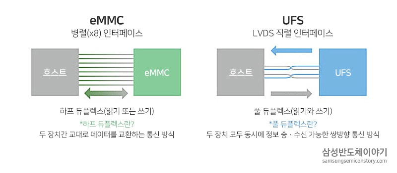 eMMC와 UFS방식의 비교