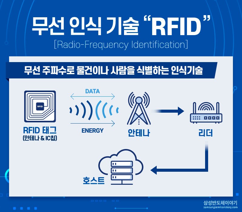 무선 인식 기술 RFID 도식