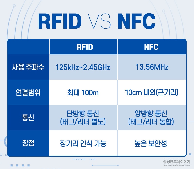 RFID vs. NFC 둘의 비교