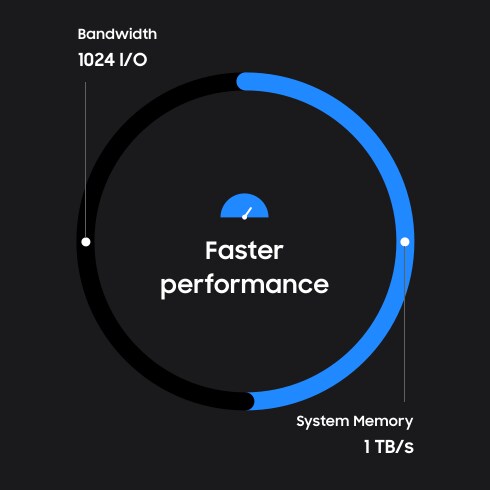 삼성반도체 DRAM HBM2, 최고 속도 성능, 1,024 I/O 대역폭, 1 TB/S 시스템 메모리