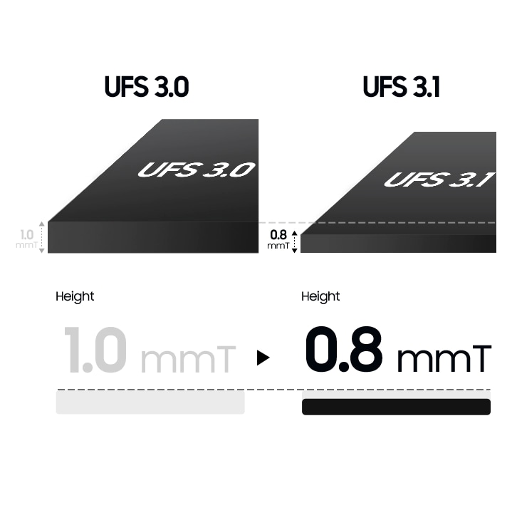 UFS 3.0과 UFS 3.1 이미지 간 두께 차이를 보여주는 이미지이다.